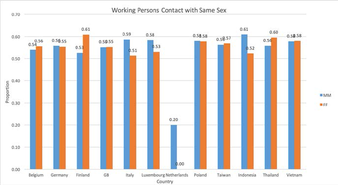 研究成果：性別化的社會網絡與身心福祉：多元交織性的研究取徑